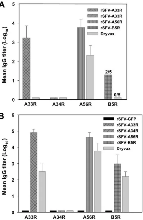 FIG. 7. Antibody response to rSFV infectious vectors expressingEV proteins. Mice in groups of ﬁve were inoculated s.c., using a