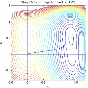 Figure 8. Standard LMS withMSE cost surface.