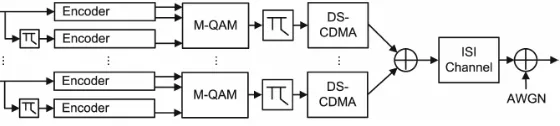 Figure 1. Turbo transmitter with ISI & AWGN in the channel.