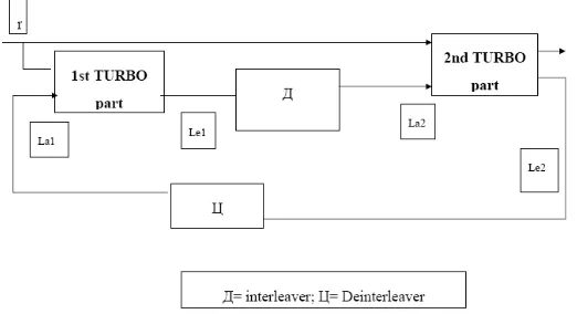 Figure 5. Information ﬂow in a turbo-decoding scheme.