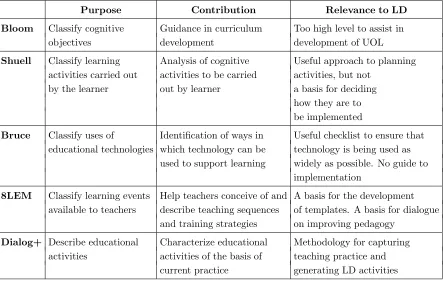 Table 1Relevance of Some Educational Taxonomies to Working with LD