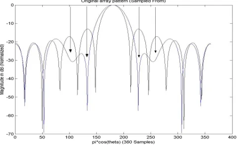 Figure 11. Amplitude and phase plot of the complex weights.