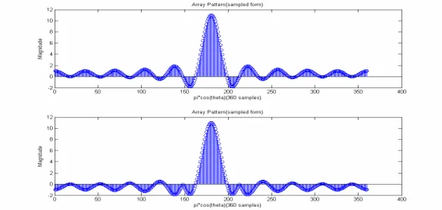 Figure 13. Original DFT coeﬃcient and its adapted form (modiﬁedpattern).