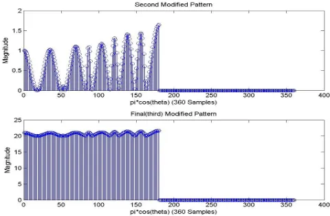 Figure 15. Original DFT coeﬃcient and its adapted form (modiﬁedpattern) after applying Ist window (w/(k)).