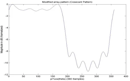 Figure 17.Amplitude and phase plot of the complex weights forcosecant type pattern generation.