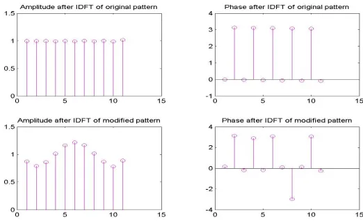 Figure 3. Original DFT pattern (array pattern) and its adapted form(modiﬁed pattern).