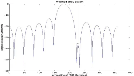 Figure 5. Adapted pattern in the interference direction.