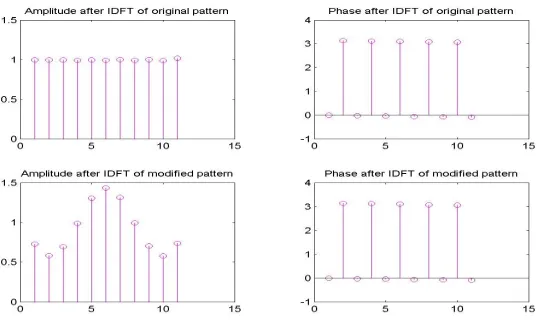 Figure 7. Original DFT coeﬃcient (array pattern) and its adaptedform (modiﬁed pattern).