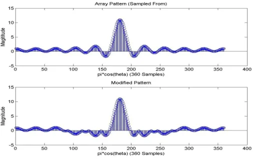 Figure 9. Adapted pattern in the interference direction.