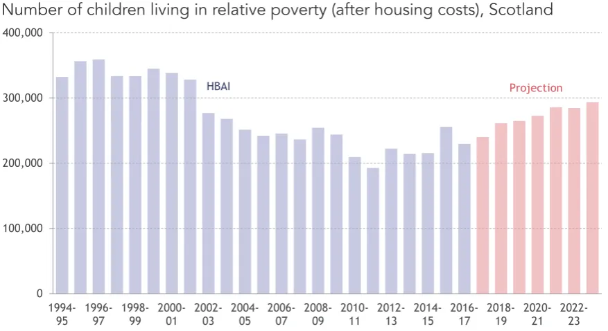 Figure 2: Without significant policy changes, the number of Scottish children in poverty is likely to head in the wrong direction