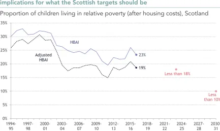 Figure 3: Child poverty data may well be revised in the coming years, with 