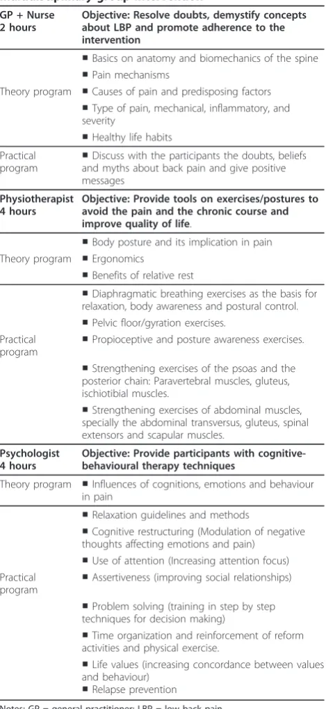Table 2 Components of the biopsychosocialmultidisciplinary group intervention