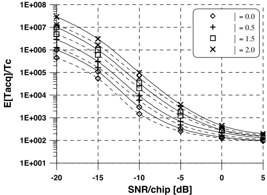 Figure 1. Mean acquisition time versuswhen D for various values of SNR K = 50 and Ω = 1.5 are used: (1) Solid lines - exact meanacquisition time (2) Dash lines - approximated mean acquisition time.