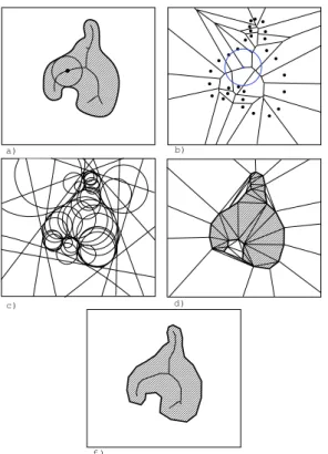 Figure 1: A two dimensional example of the power crust al- al-gorithm. a) An object and its medial axis
