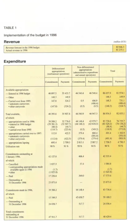 TABLE 1 Implementation of the budget in 1996 