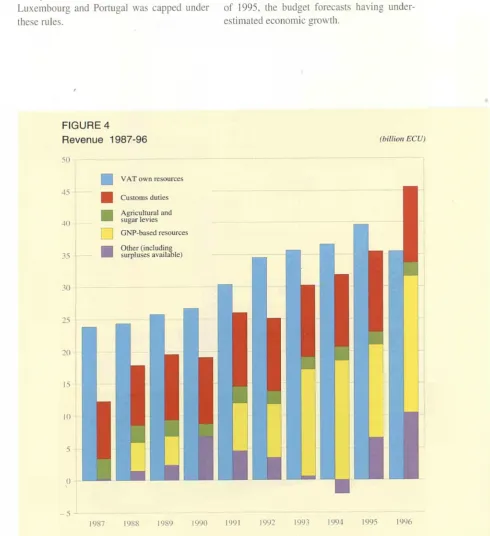 FIGURE 4 Revenue 1987-96 (billion ECU) 