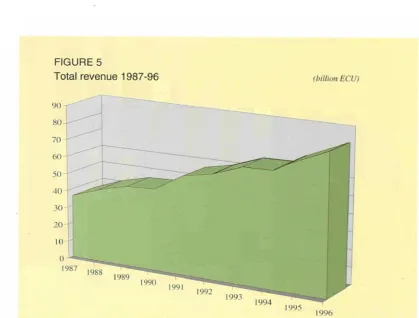 FIGURE 5 Total revenue 1987-96 