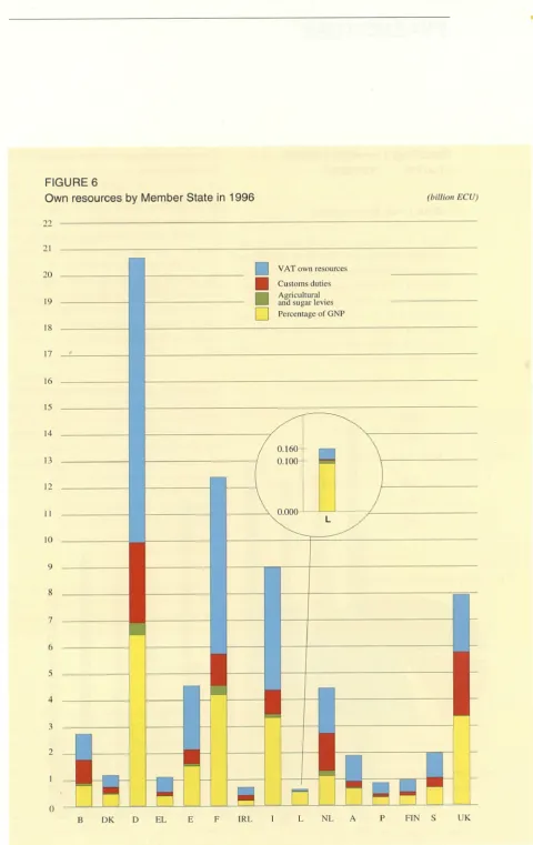 FIGURE 6 Own resources by Member State in 1996 