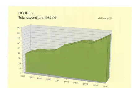 FIGURE 9 Total expenditure 1987-96 