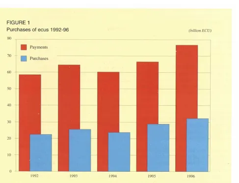 FIGURE 1 Purchases of ecus 1992-96 