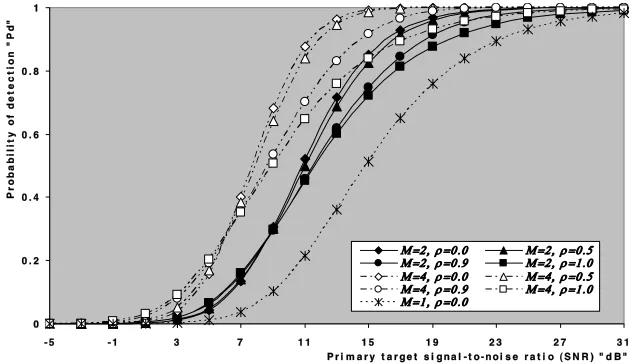 Figure 3.M-sweeps homogeneous detection performance of ML-OS(10) for partially correlated chi-square ﬂuctuating targets with two-degrees of freedom when N = 24, and Pfa = 1.0E-6.