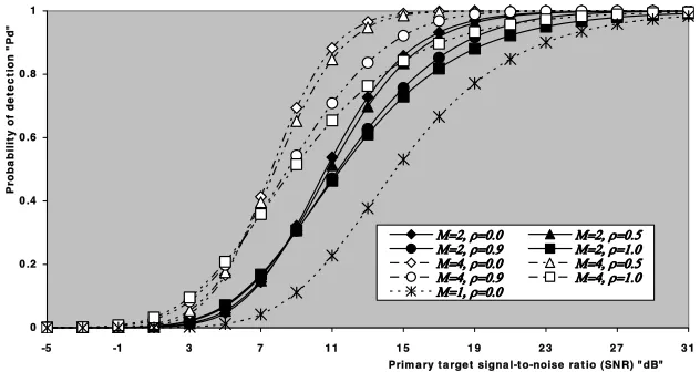 Figure 6. M-sweeps multitarget detection performance of OSD(21)scheme for partially correlated chi-square ﬂuctuating targets with two-degrees of freedom when N = 24, R = 3, and Pfa = 1.0E-6.