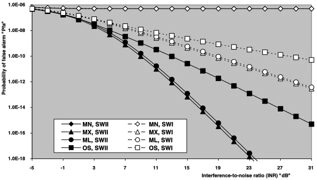 Figure 10. Multitarget detection performance of OS family of CFARschemes for chi-square ﬂuctuating targets with two-degrees of freedomwhen N = 24, M = 3, R = 4, R1 = 0, R2 = 4, and Pfa = 1.0E-6.