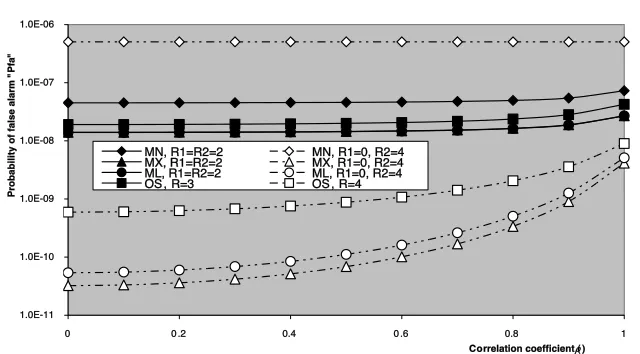 Figure 12. Multitarget false alarm rate performance of OS family ofCFAR schemes for partially correlated chi-square ﬂuctuating targetswhen N = 24, M = 3, INR = 10 dB, and design Pfa = 1.0E-6.