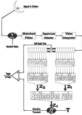Figure 1.Architecture of OS structure of CFAR detectors withpostdetection integration.