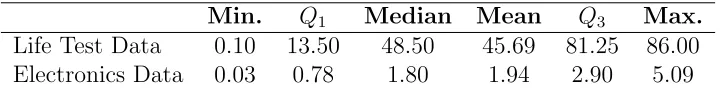 Table 2: Average estimates of model parameters and MSEs