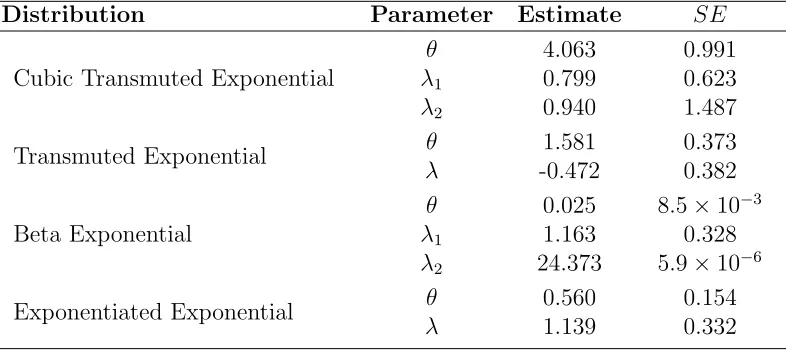 Table 5: Selection criteria estimated for selected models