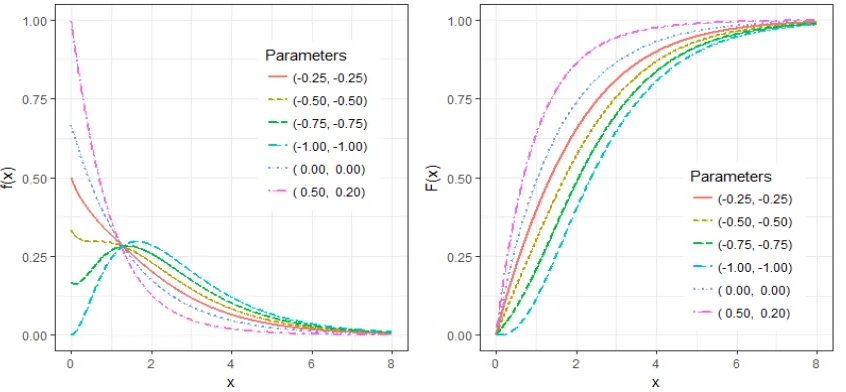 Figure 2: Density and distribution functions are plotted for the CT exponentialdistribution for diﬀerent values of model parameters λ1 and λ2, setting θ = 1.5.