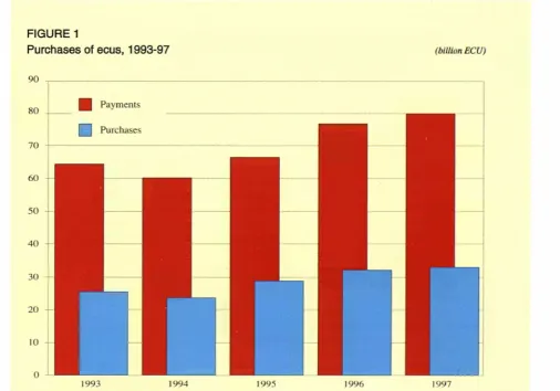 FIGURE 1 Purchases of ecus, 1993-97 