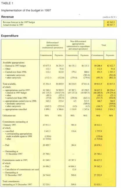 TABLE 1 Implementation of the budget in 1997 