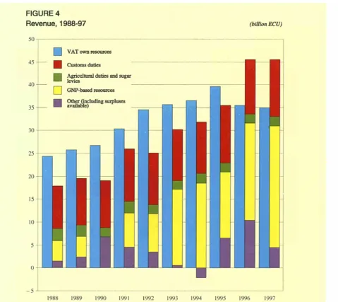 FIGURE 4 Revenue, 1988-97 