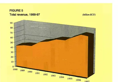 FIGURE 5 Total revenue, 1988-97 