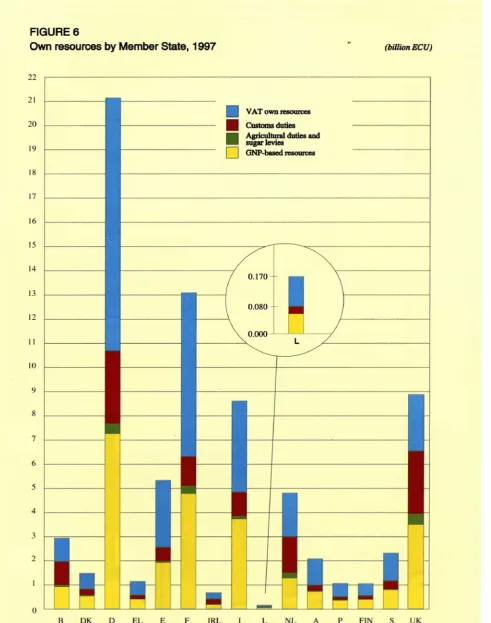 FIGURE 6 Own resources by Member State, 1997 