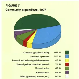 Community expenditure, 1997 FIGURE 7 The Fund was subdivided into two sections in 1964: the Guarantee Section covers expendi-