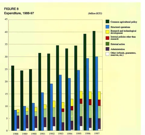 FIGURE 8 Expenditure, 1988-97 
