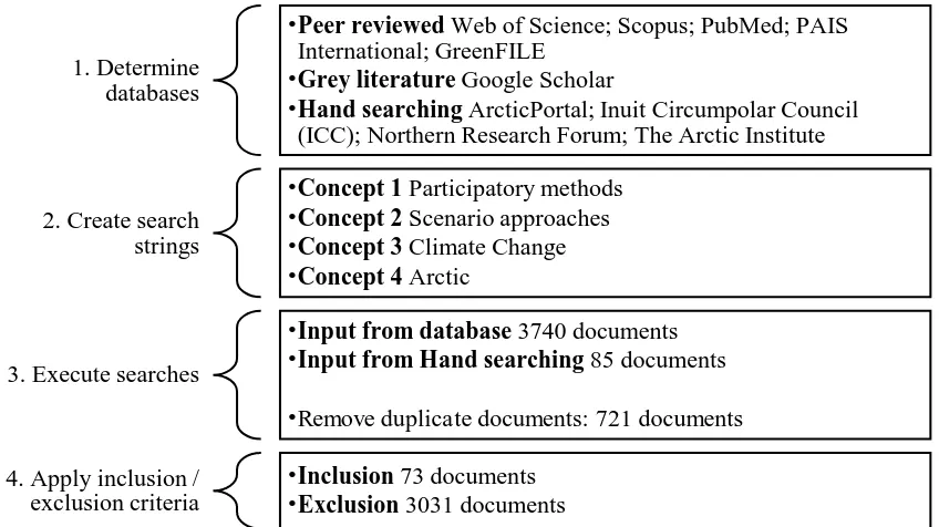 Figure 1 Overview of systematic review methodology 