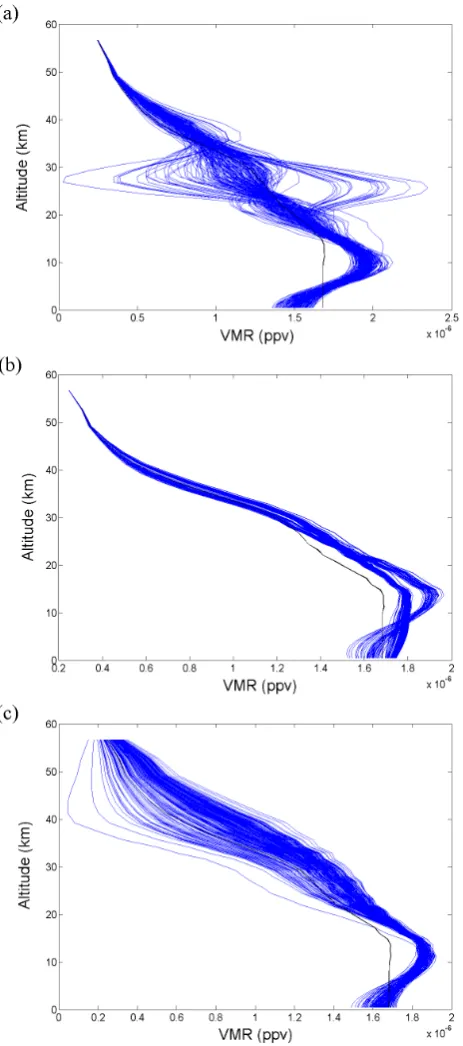 Figure 10.Fig. 10. Averaging kernels and sensitivity curve (black dashed) forthe CO retrieval from a single spectrum on 29 July 2007 at St.-Denisusing the Averaging kernels and sensitivity curve (black dashed) for the CO retrieval from a single spectrum on July 29, 2007 at St.-Denis using the (a) OEM, (b) IOA and (c)  (a) OEM, (b) IOA and (c) TR.