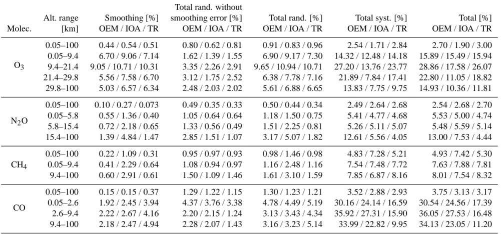 Table 5. Smoothing error, total random error without the smoothing error contribution, total random error, total systematic error and totalerror on the retrieved total and partial columns of O3, N2O, CH4 and CO, at Ile de La R´eunion in 2007, when using the OEM, IOA and TR.