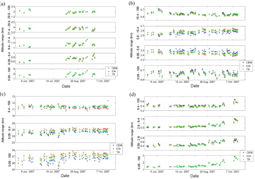 Figure 12.Fig. 12. Time series of the total and partial column amounts (in 10 Time series of the total and partial column amounts (in 1018 molec cm−218 molec/cm2) of (a) O3, (b) N2O, (c) CH4 and (d) CO during the FTIR) of (a) campaign at St.-Denis in 2007, retrieved with the OEM (blue crosses), IOA (red circles) and TR (green diamonds), respectively.