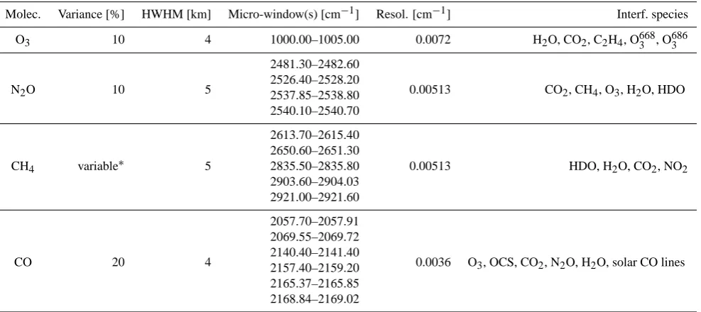 Table 2. Evolution of 1/2 ln (1 + λr,n) and λr,n / (1 + λr,n) for the largest 24 eigenvalues λr,n of the Kozlov information matrix Pr, for O3,N2O, CH4 and CO.