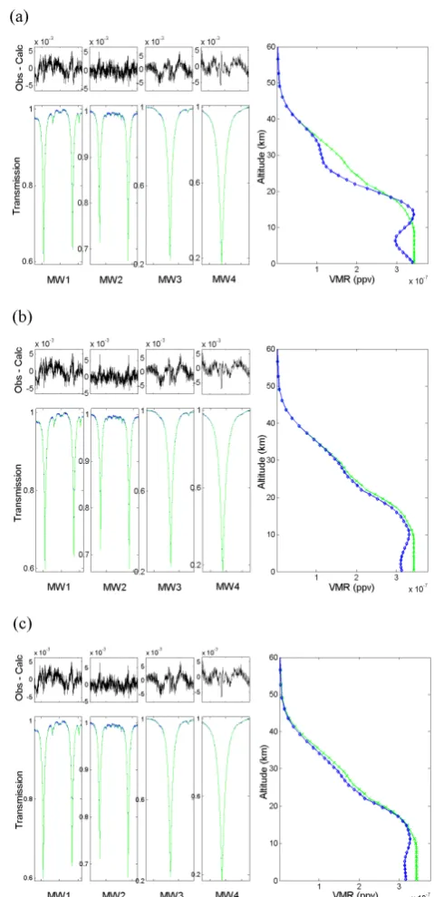 Fig. 5.Figure 5. Multiple micro-window (MW1: 2481.30 – 2482.60, MW2: 2526.40 – 2528.20, MW3: 2537.85 – 2538.80, and MW4: 2540.10 – 2540.70 cmspecies from a single spectrum on October 8, 2007 at St.-Denis using the (a) OEM, (b) IOA and (c) TR
