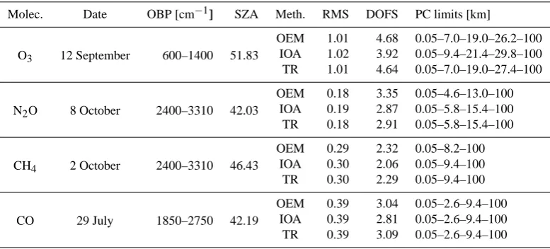 Table 4. Mean RMS of the ﬁt residual, mean ITER, mean DOFS, total altitude range and common independent PC ranges, mean CA, andmean daily relative STD on the CA for the retrievals of O3, N2O, CH4 and CO, from the 2007 campaign data at Ile de La R´eunion, whenusing the OEM, IOA and TR.
