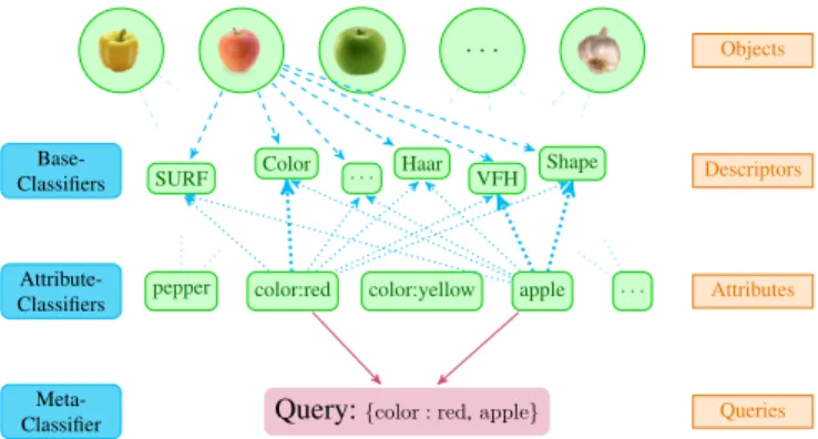 Fig. 2. A discrimination cascade for Q = {color : red, apple}