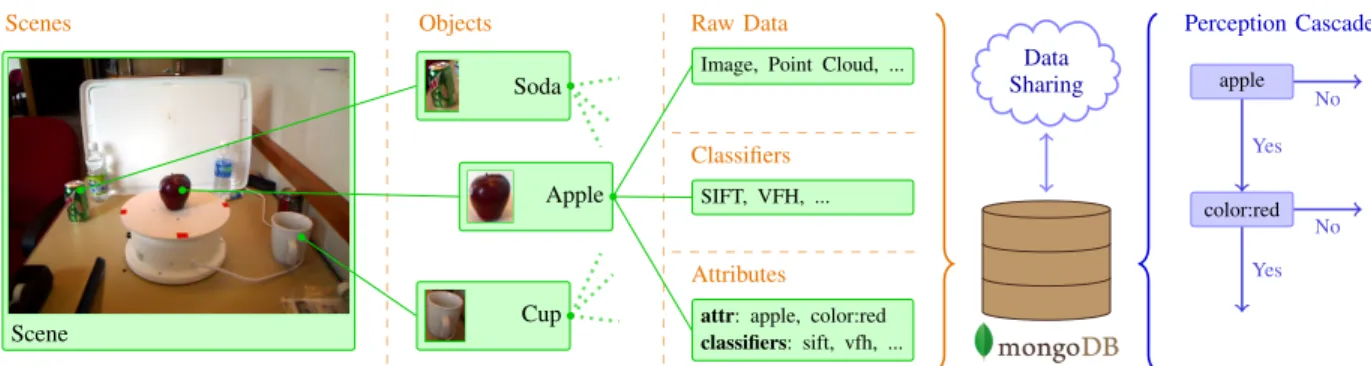 Fig. 5. Database structure and usage patterns: data is prepared from left to right by extracting raw data for objects from a scene, processing descriptors to train classifiers and assigning attributes; cascade is built querying for the desired attributes a