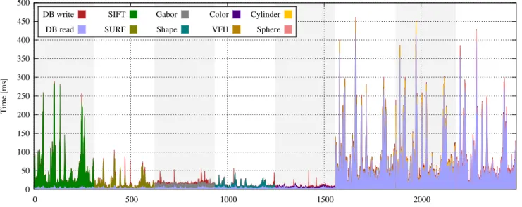 Fig. 6. Elapsed time (ms) during feature extraction; the light blue and dark red amounts of time account for the storage operations, the remaining time is required to perform the feature extraction