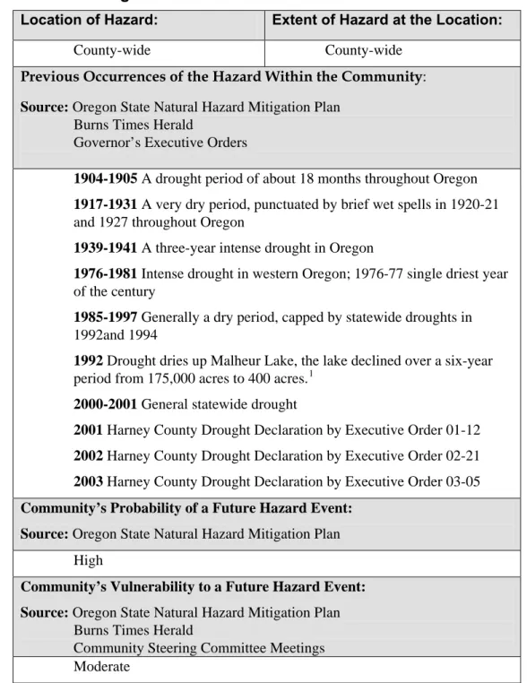 Table 3.1 Local Drought Information 